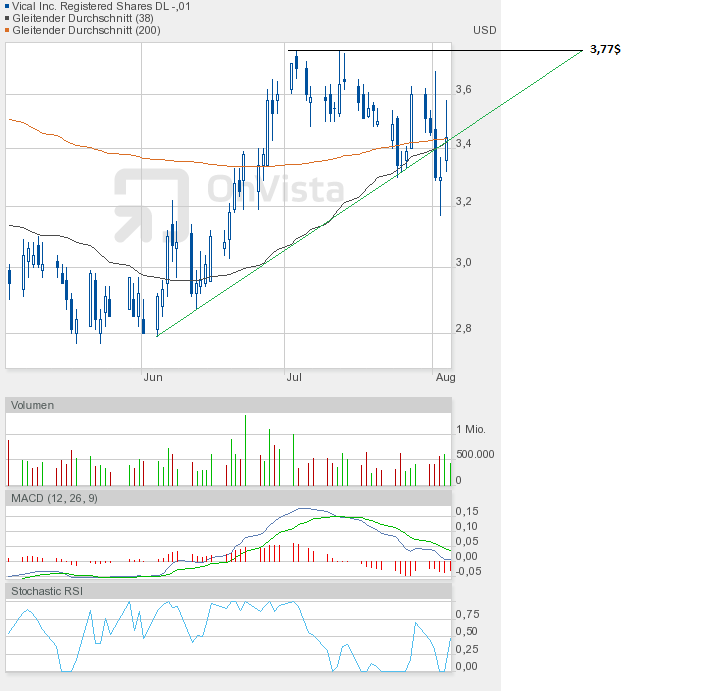 Vical - mit Allovectin7 zum Milliardenkonzern 527563