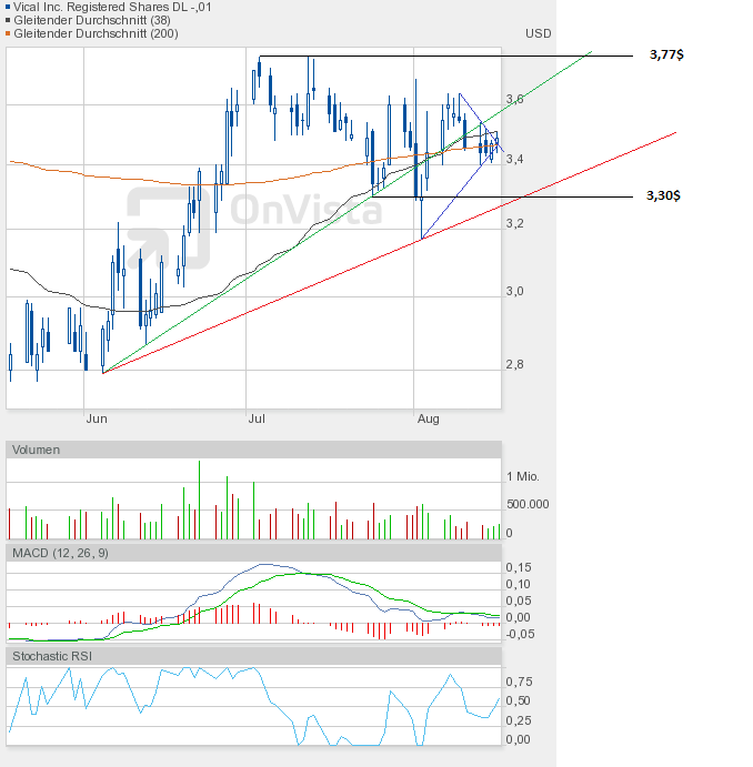 Vical - mit Allovectin7 zum Milliardenkonzern 530502