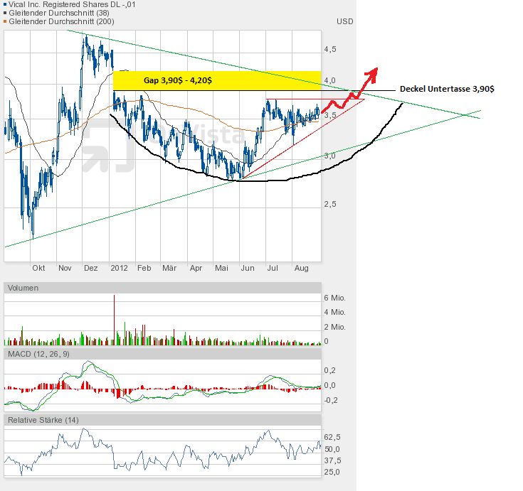 Vical - mit Allovectin7 zum Milliardenkonzern 533899