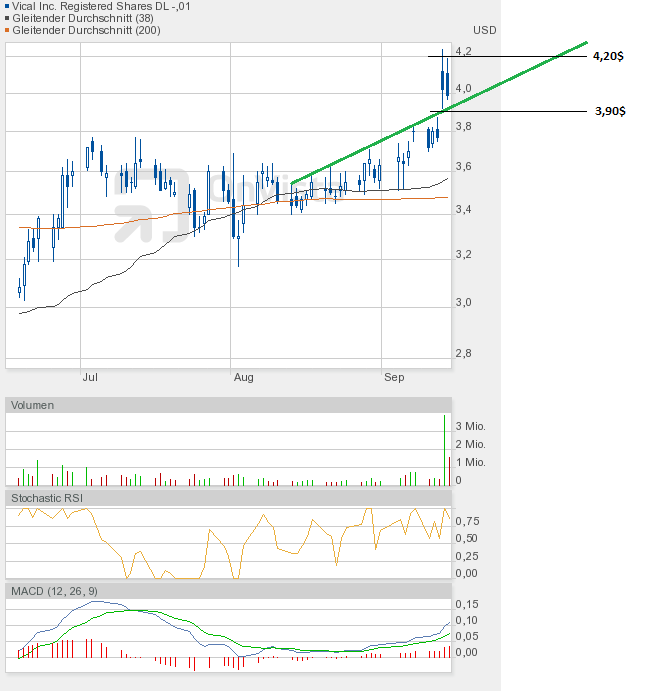Vical - mit Allovectin7 zum Milliardenkonzern 537323