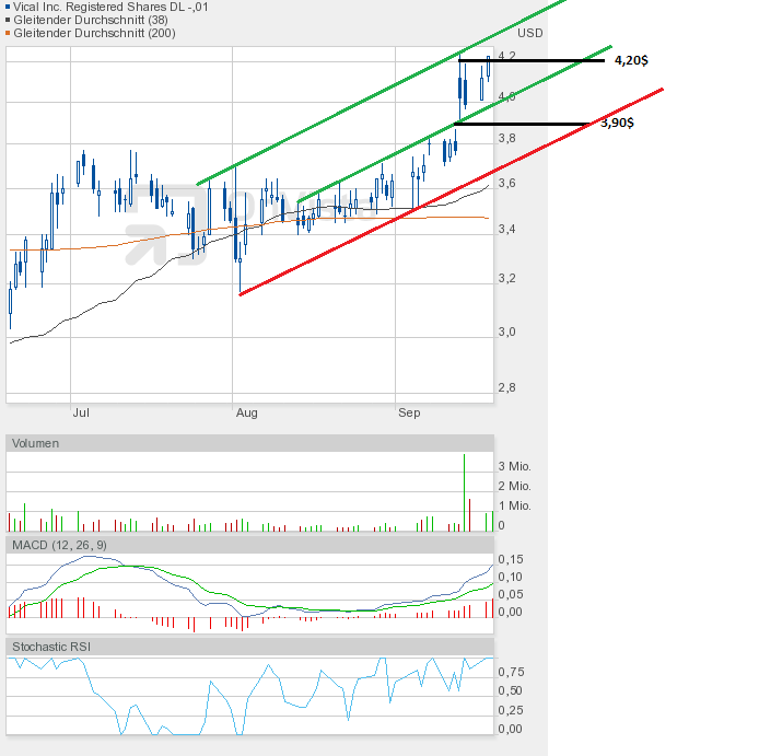 Vical - mit Allovectin7 zum Milliardenkonzern 538117