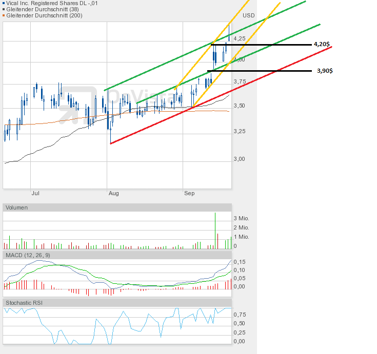 Vical - mit Allovectin7 zum Milliardenkonzern 538435