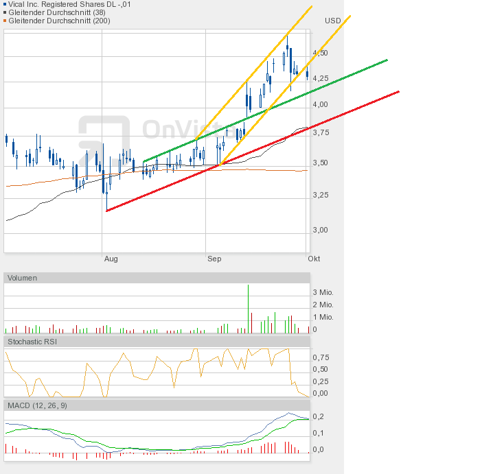 Vical - mit Allovectin7 zum Milliardenkonzern 541416