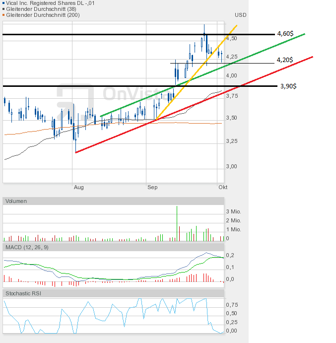 Vical - mit Allovectin7 zum Milliardenkonzern 541547