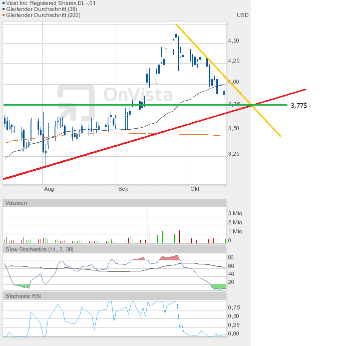 Vical - mit Allovectin7 zum Milliardenkonzern 544750