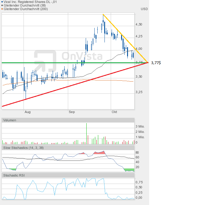 Vical - mit Allovectin7 zum Milliardenkonzern 545032