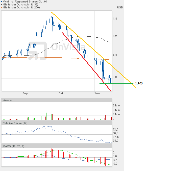Vical - mit Allovectin7 zum Milliardenkonzern 553400