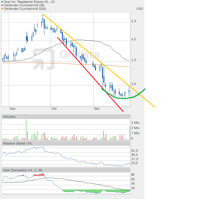 Vical - mit Allovectin7 zum Milliardenkonzern 556671
