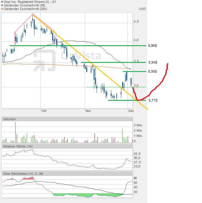 Vical - mit Allovectin7 zum Milliardenkonzern 558989