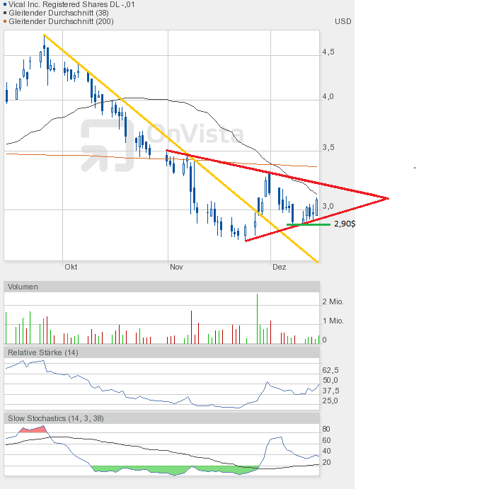Vical - mit Allovectin7 zum Milliardenkonzern 562216