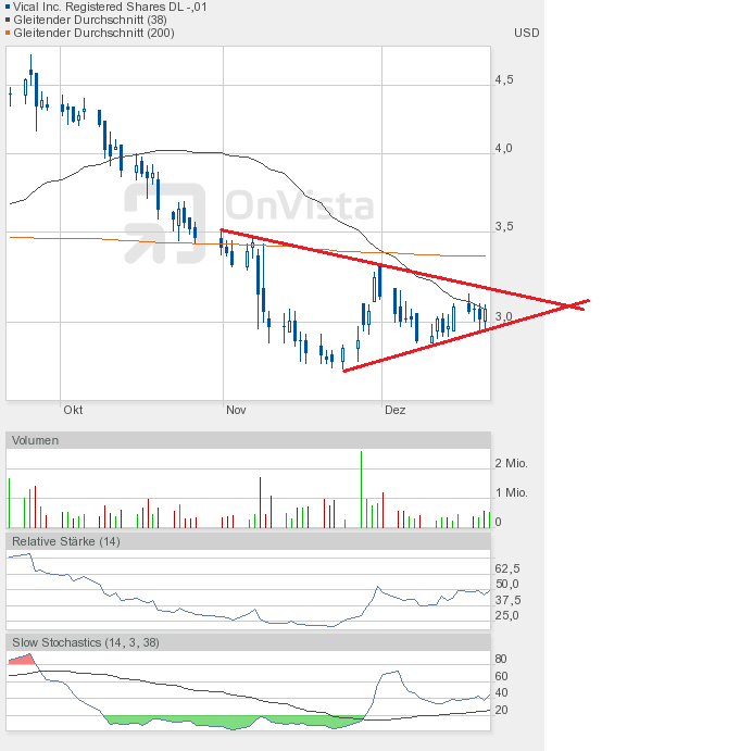 Vical - mit Allovectin7 zum Milliardenkonzern 563737
