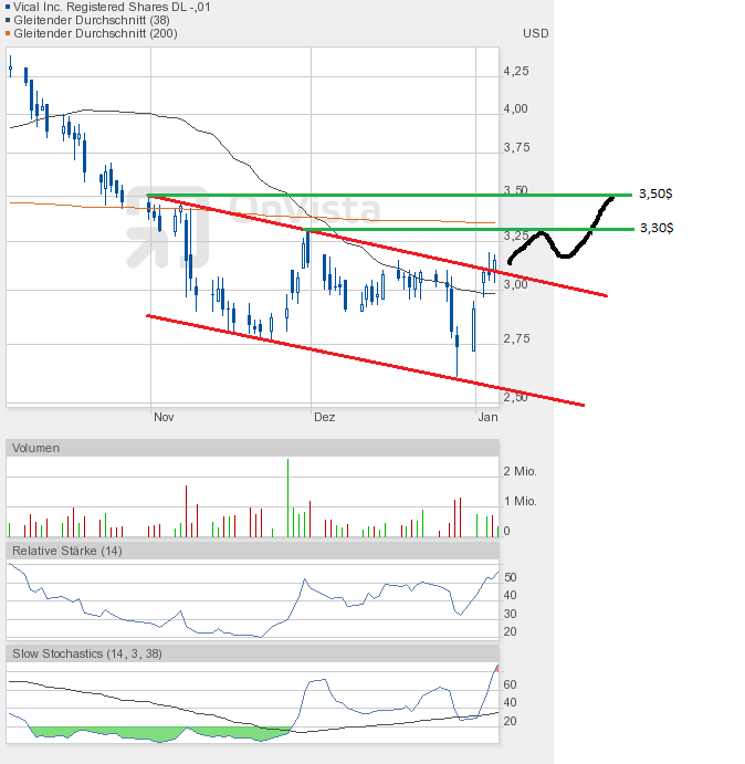 Vical - mit Allovectin7 zum Milliardenkonzern 566676