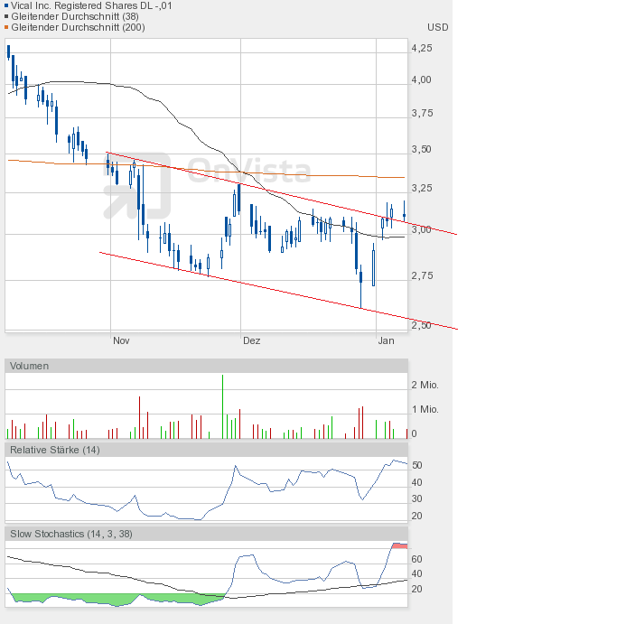 Vical - mit Allovectin7 zum Milliardenkonzern 567286