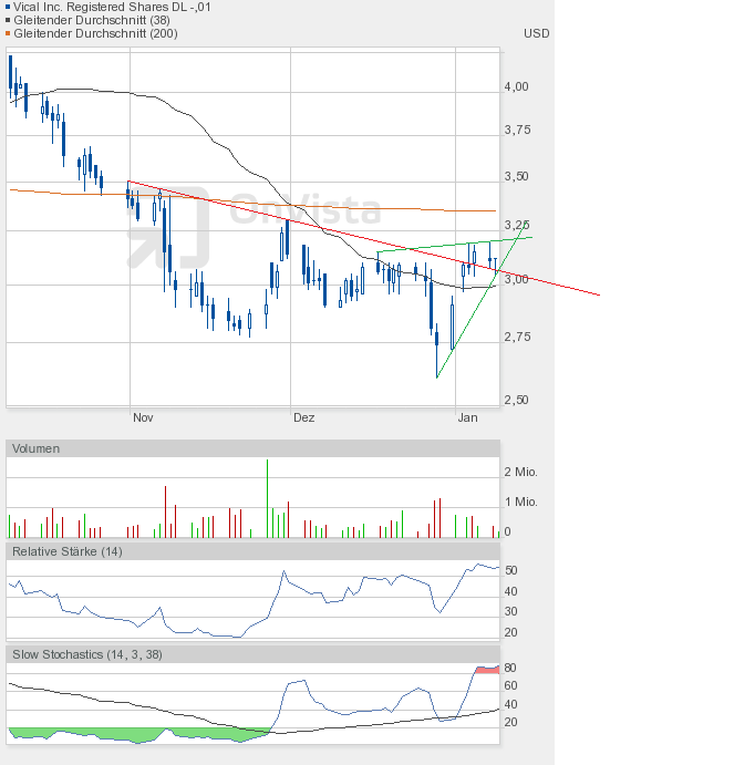 Vical - mit Allovectin7 zum Milliardenkonzern 567658