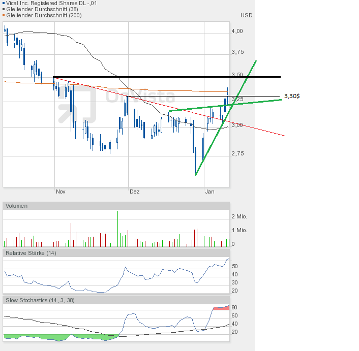 Vical - mit Allovectin7 zum Milliardenkonzern 568518