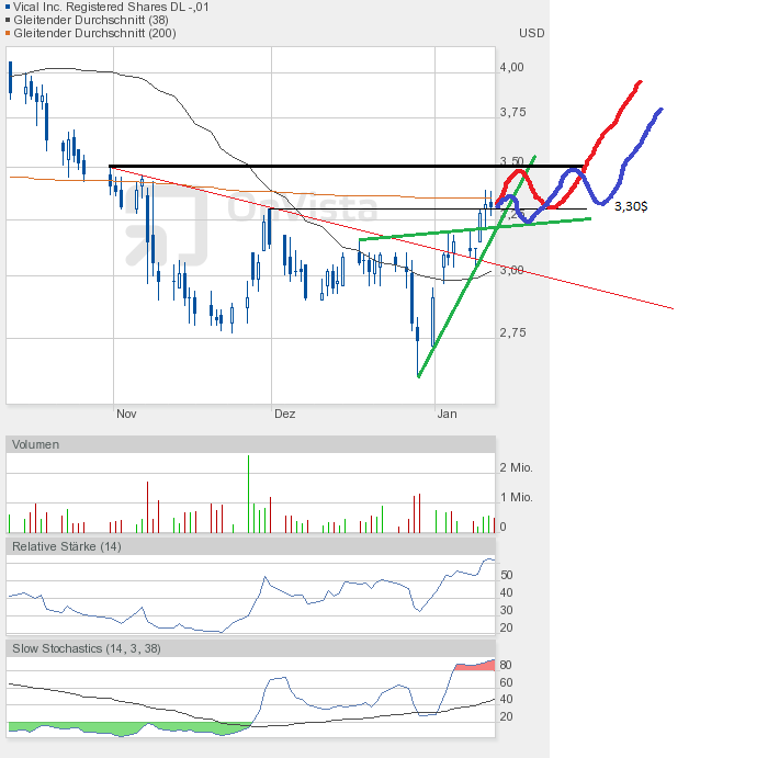 Vical - mit Allovectin7 zum Milliardenkonzern 568775