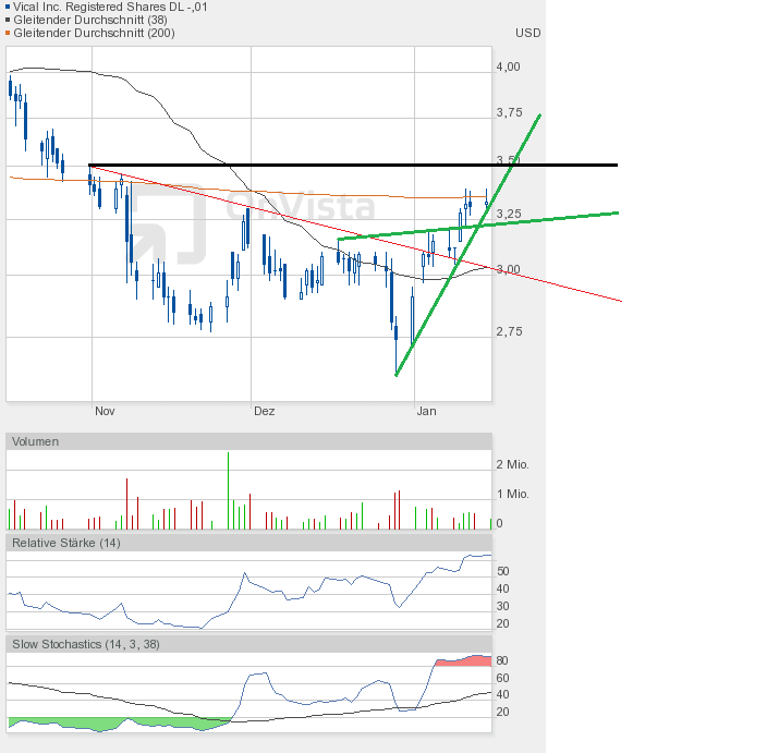 Vical - mit Allovectin7 zum Milliardenkonzern 569527