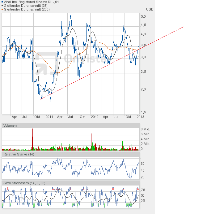 Vical - mit Allovectin7 zum Milliardenkonzern 571649