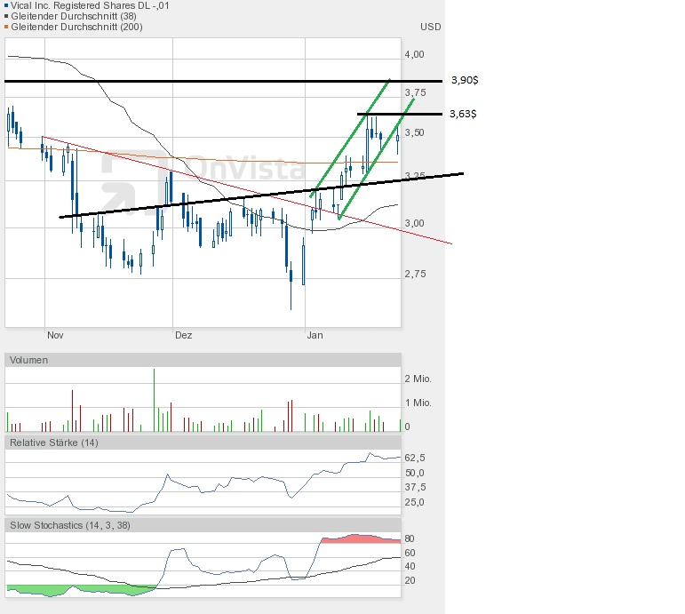 Vical - mit Allovectin7 zum Milliardenkonzern 571657
