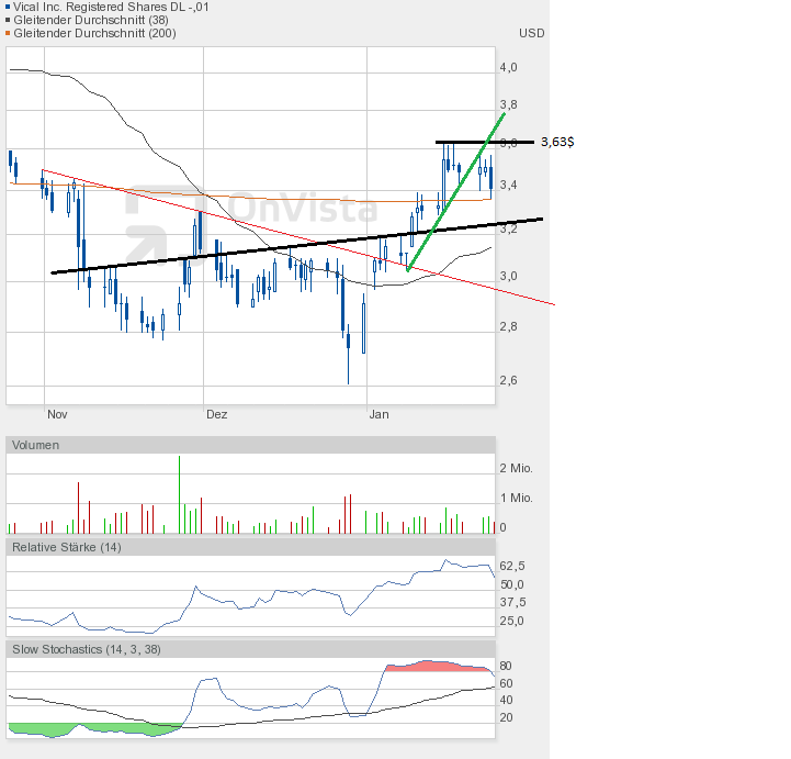 Vical - mit Allovectin7 zum Milliardenkonzern 572421