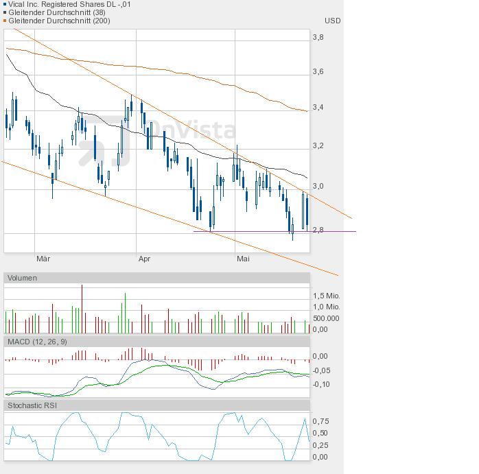 Vical - mit Allovectin7 zum Milliardenkonzern 510072