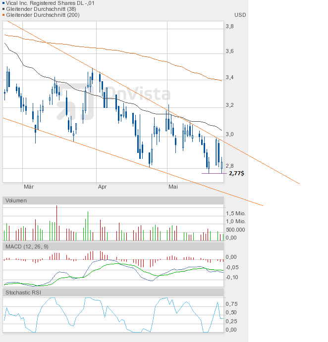 Vical - mit Allovectin7 zum Milliardenkonzern 510397