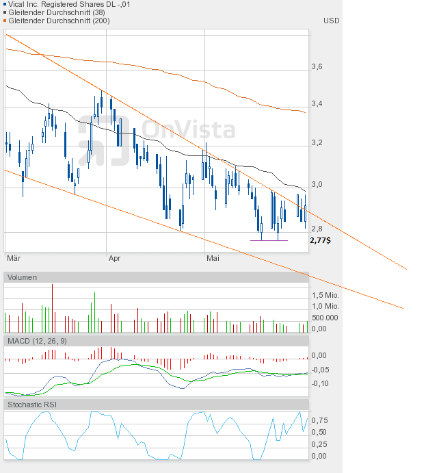 Vical - mit Allovectin7 zum Milliardenkonzern 512277