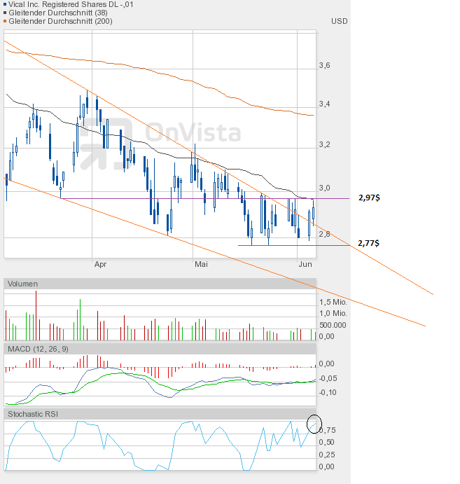 Vical - mit Allovectin7 zum Milliardenkonzern 513448