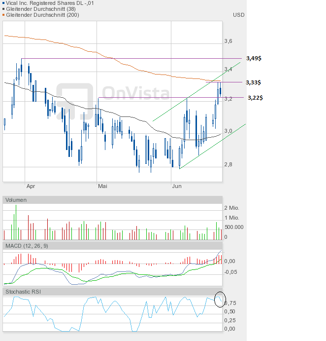 Vical - mit Allovectin7 zum Milliardenkonzern 517314