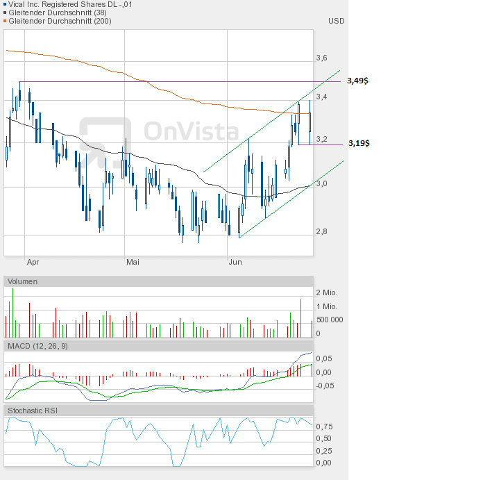 Vical - mit Allovectin7 zum Milliardenkonzern 518005