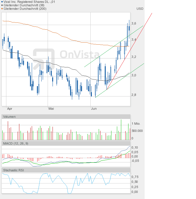 Vical - mit Allovectin7 zum Milliardenkonzern 518768