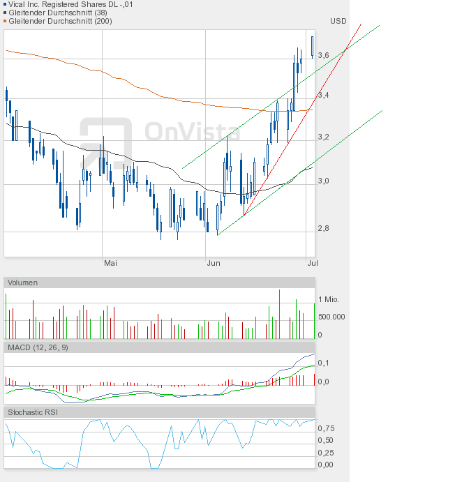 Vical - mit Allovectin7 zum Milliardenkonzern 519529