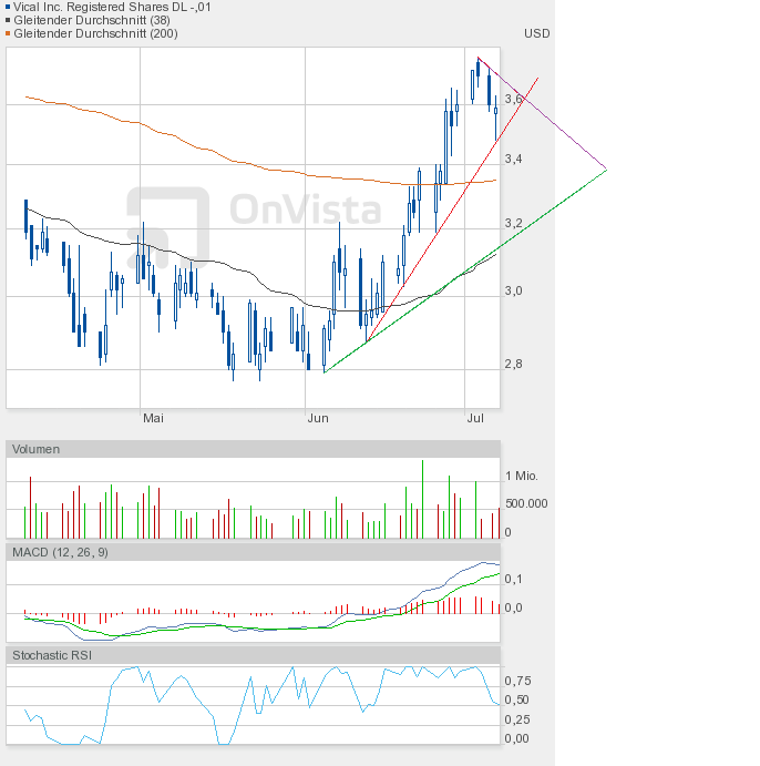 Vical - mit Allovectin7 zum Milliardenkonzern 520811