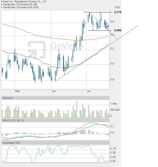 Vical - mit Allovectin7 zum Milliardenkonzern 524326