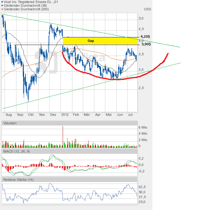 Vical - mit Allovectin7 zum Milliardenkonzern 525266