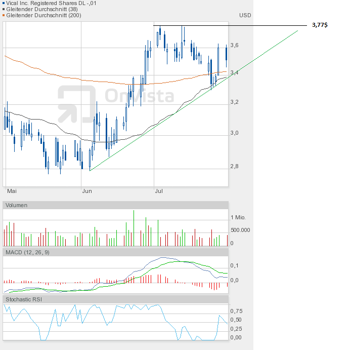 Vical - mit Allovectin7 zum Milliardenkonzern 526563