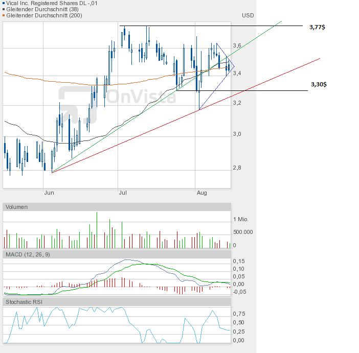 Vical - mit Allovectin7 zum Milliardenkonzern 529920
