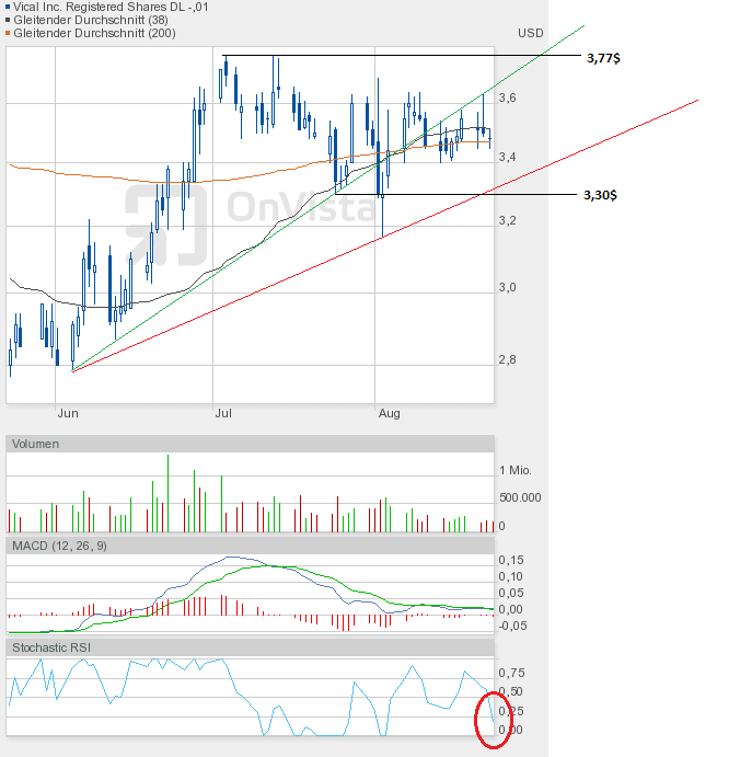 Vical - mit Allovectin7 zum Milliardenkonzern 531578
