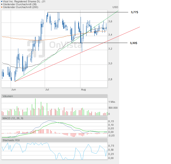 Vical - mit Allovectin7 zum Milliardenkonzern 531892