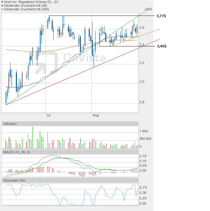 Vical - mit Allovectin7 zum Milliardenkonzern 533871