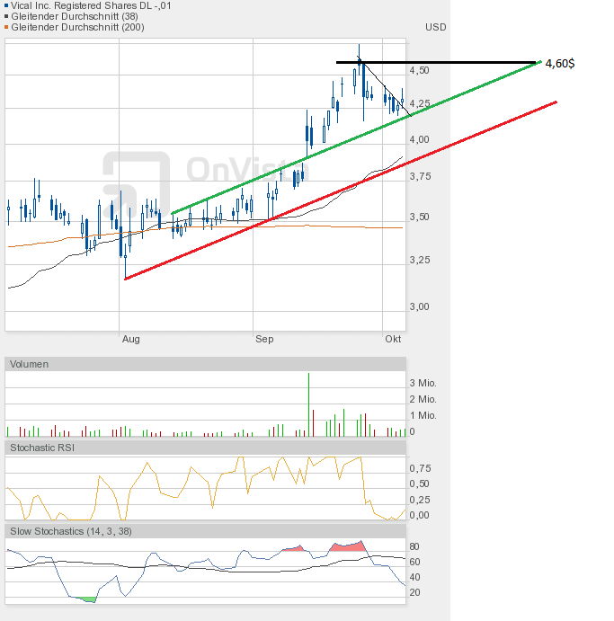 Vical - mit Allovectin7 zum Milliardenkonzern 542413