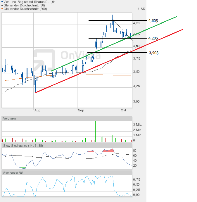 Vical - mit Allovectin7 zum Milliardenkonzern 543044