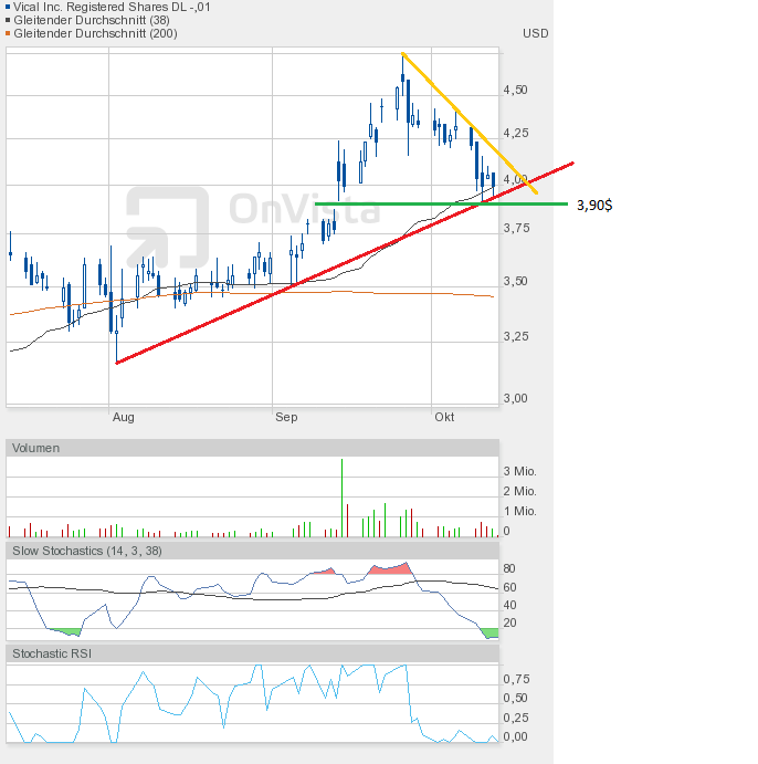 Vical - mit Allovectin7 zum Milliardenkonzern 544162