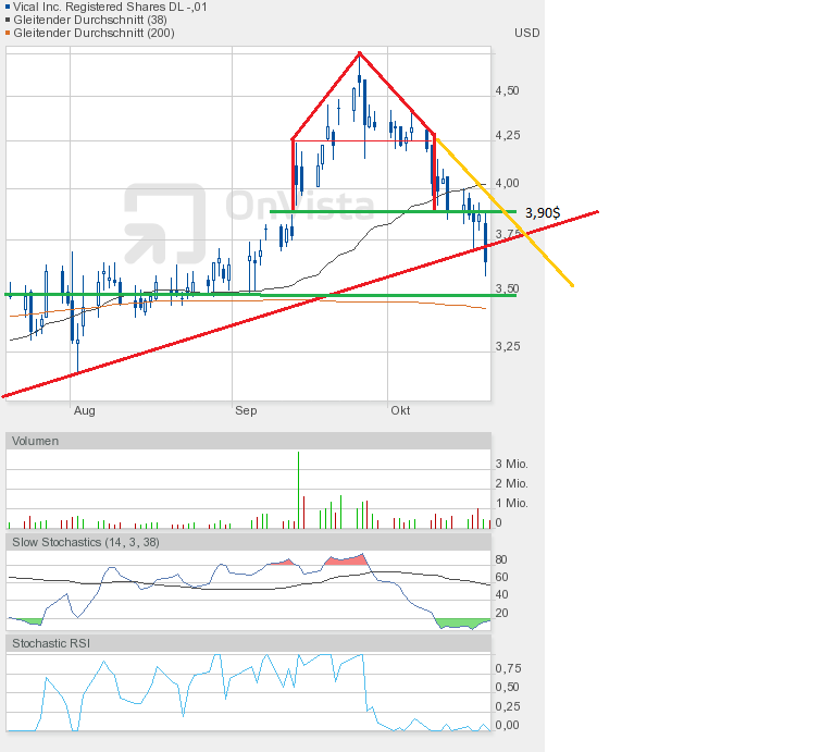 Vical - mit Allovectin7 zum Milliardenkonzern 545979
