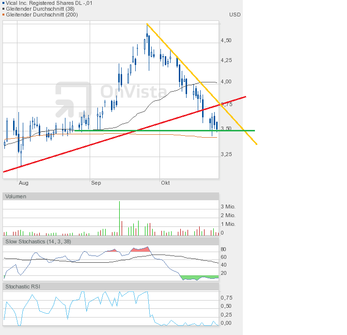 Vical - mit Allovectin7 zum Milliardenkonzern 547593