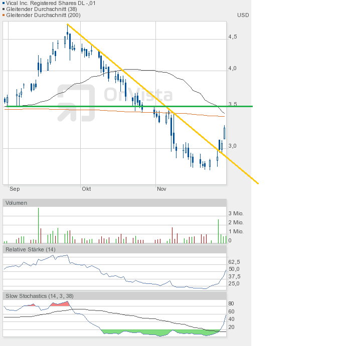 Vical - mit Allovectin7 zum Milliardenkonzern 557830
