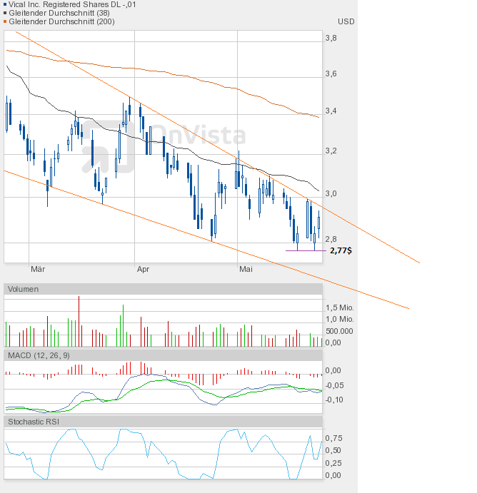 Vical - mit Allovectin7 zum Milliardenkonzern 510703
