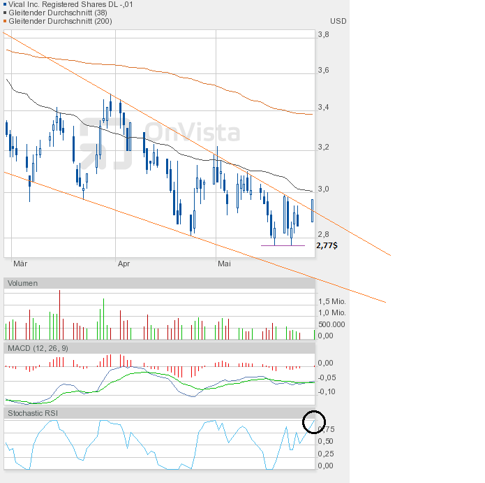 Vical - mit Allovectin7 zum Milliardenkonzern 511682