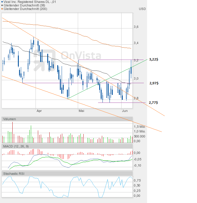Vical - mit Allovectin7 zum Milliardenkonzern 513963