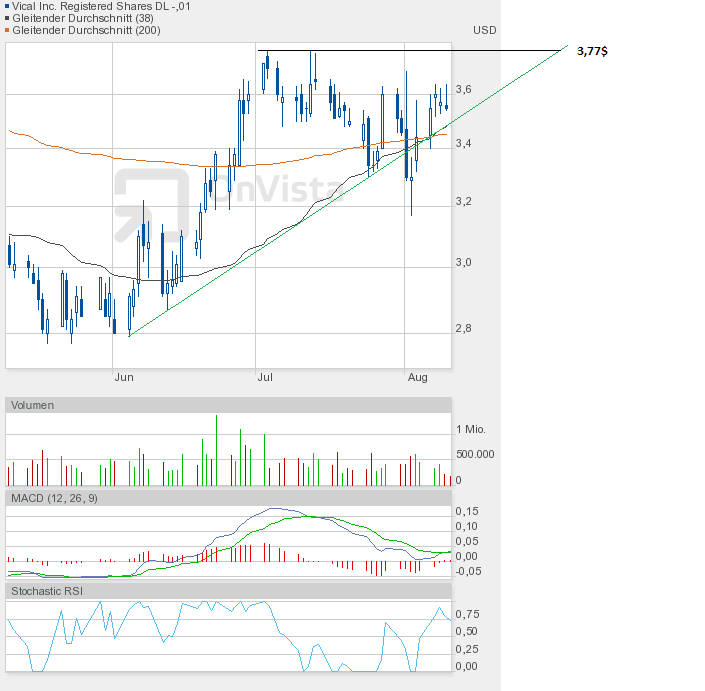 Vical - mit Allovectin7 zum Milliardenkonzern 528845